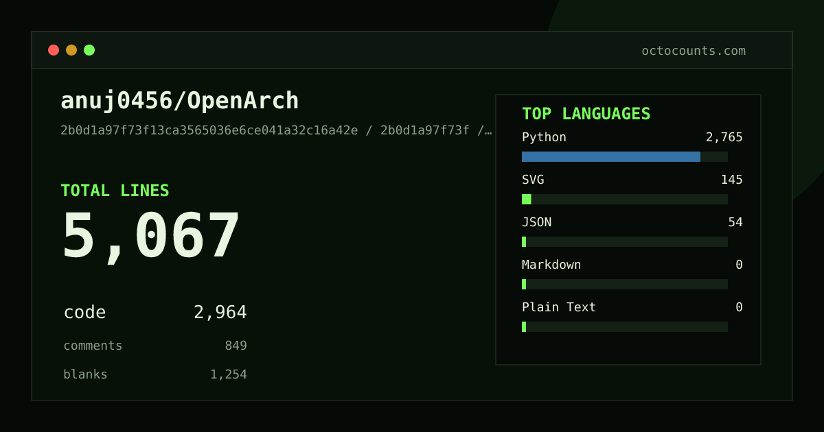 As of 2026-09-27 (commit 2b0d1a97f73f), anuj0456/OpenArch contains 5,067 total lines: 2,964 code, 849 comments, 1,254 blank, across 49 files in 5 languages (top: Python 93.3%). Custom configuration (tests excluded, docs excluded, generated excluded). Counted with tokei via OctoCounts.