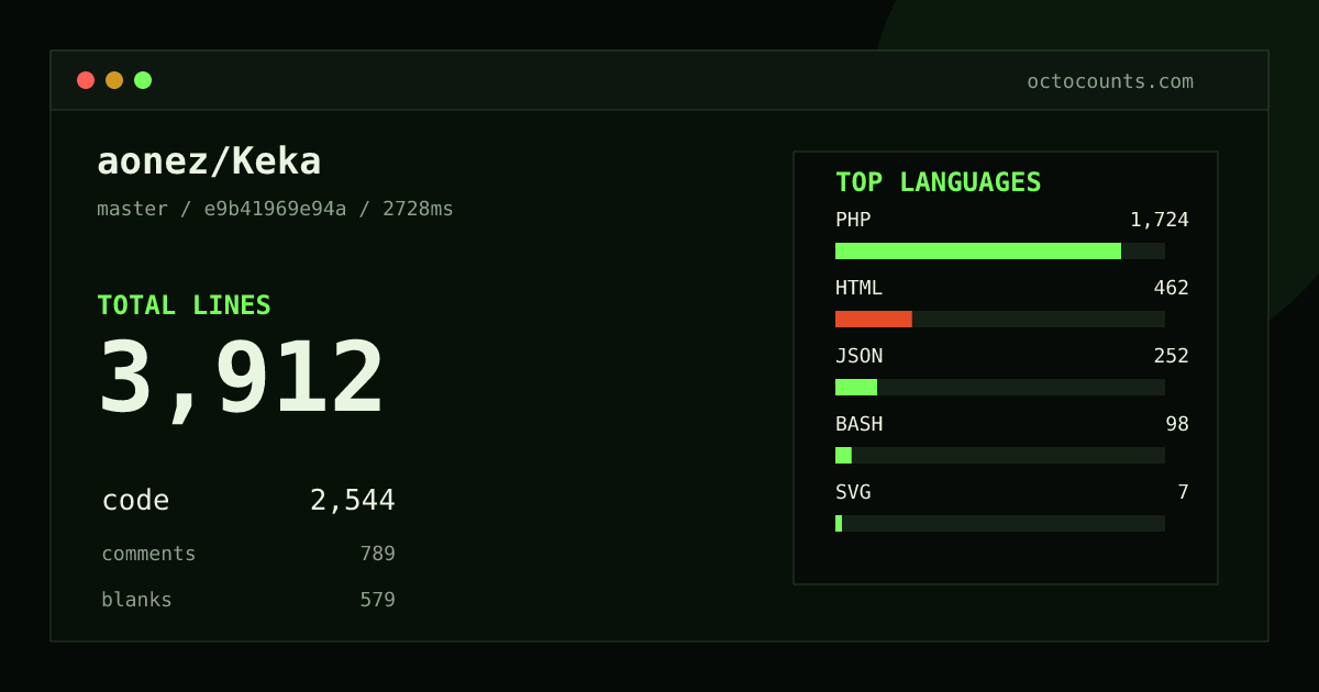 As of 2026-09-25 (commit efdfb6f906b0), aonez/Keka contains 3,916 total lines: 2,549 code, 788 comments, 579 blank, across 62 files in 7 languages (top: PHP 67.6%). Custom configuration (tests excluded, docs excluded, generated excluded). Counted with tokei via OctoCounts.