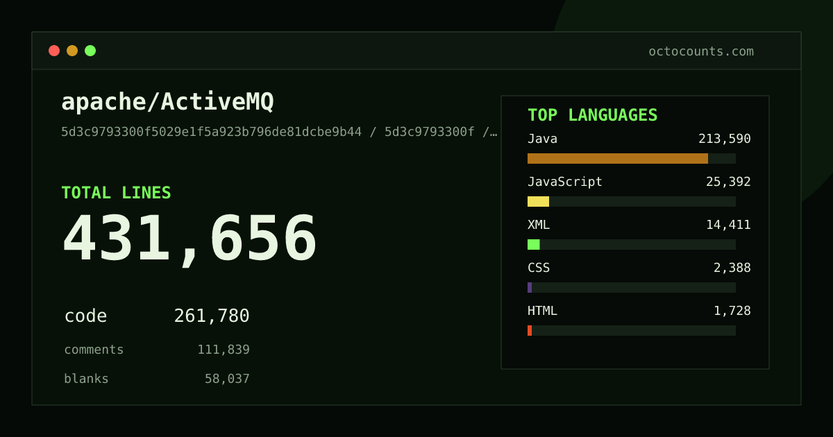 As of 2026-09-08 (commit 5d3c9793300f), apache/ActiveMQ contains 431,656 total lines: 261,780 code, 111,839 comments, 58,037 blank, across 2,703 files in 25 languages (top: Java 81.6%). Counted with tokei via OctoCounts.