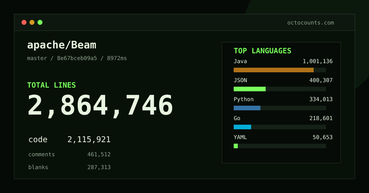 As of 2026-08-02 (commit 519667628944), apache/Beam contains 2,794,269 total lines: 2,064,680 code, 450,159 comments, 279,430 blank, across 12,347 files in 36 languages (top: Java 46.5%). Counted with tokei via OctoCounts.
