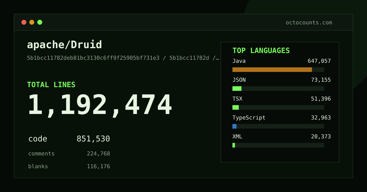 As of 2026-08-29 (commit 9318bbee1a26), apache/Druid contains 1,188,976 total lines: 849,505 code, 223,537 comments, 115,934 blank, across 7,037 files in 25 languages (top: Java 76.0%). Counted with tokei via OctoCounts.