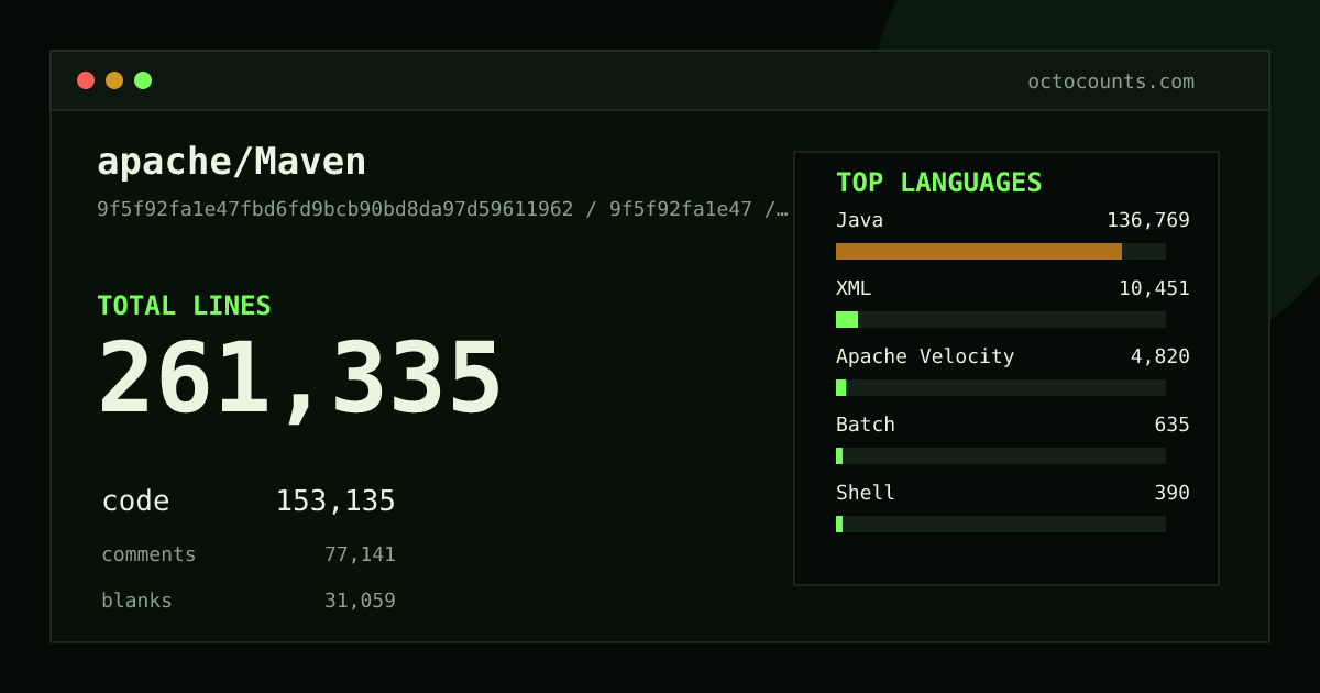 As of 2026-08-26 (commit fc2cca364d26), apache/Maven contains 253,605 total lines: 148,167 code, 74,989 comments, 30,449 blank, across 1,898 files in 9 languages (top: Java 89.3%). Counted with tokei via OctoCounts.