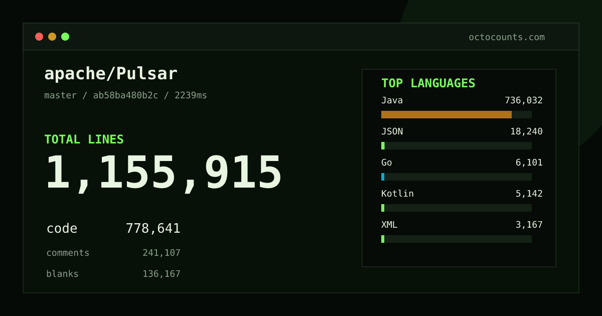 As of 2026-08-02 (commit a107d5146222), apache/Pulsar contains 1,081,732 total lines: 733,213 code, 219,370 comments, 129,149 blank, across 5,207 files in 21 languages (top: Java 94.4%). Counted with tokei via OctoCounts.