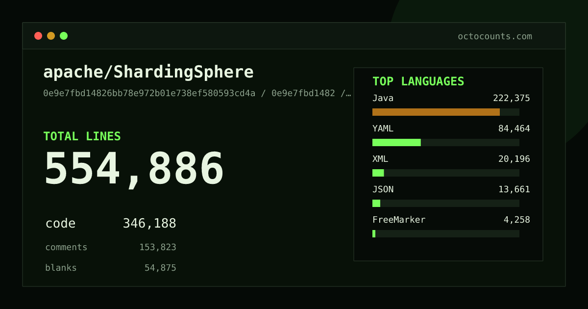As of 2026-08-22 (commit fc009d8ca7ad), apache/ShardingSphere contains 552,229 total lines: 343,846 code, 153,780 comments, 54,603 blank, across 6,684 files in 11 languages (top: Java 64.1%). Counted with tokei via OctoCounts.