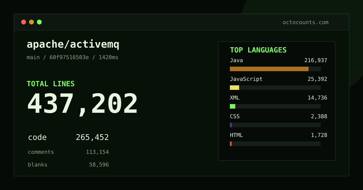 As of 2026-10-02 (commit 0d56f0d4a283), apache/activemq contains 432,219 total lines: 262,026 code, 112,096 comments, 58,097 blank, across 2,703 files in 25 languages (top: Java 81.6%). Custom configuration (tests excluded, docs excluded, generated excluded). Counted with tokei via OctoCounts.