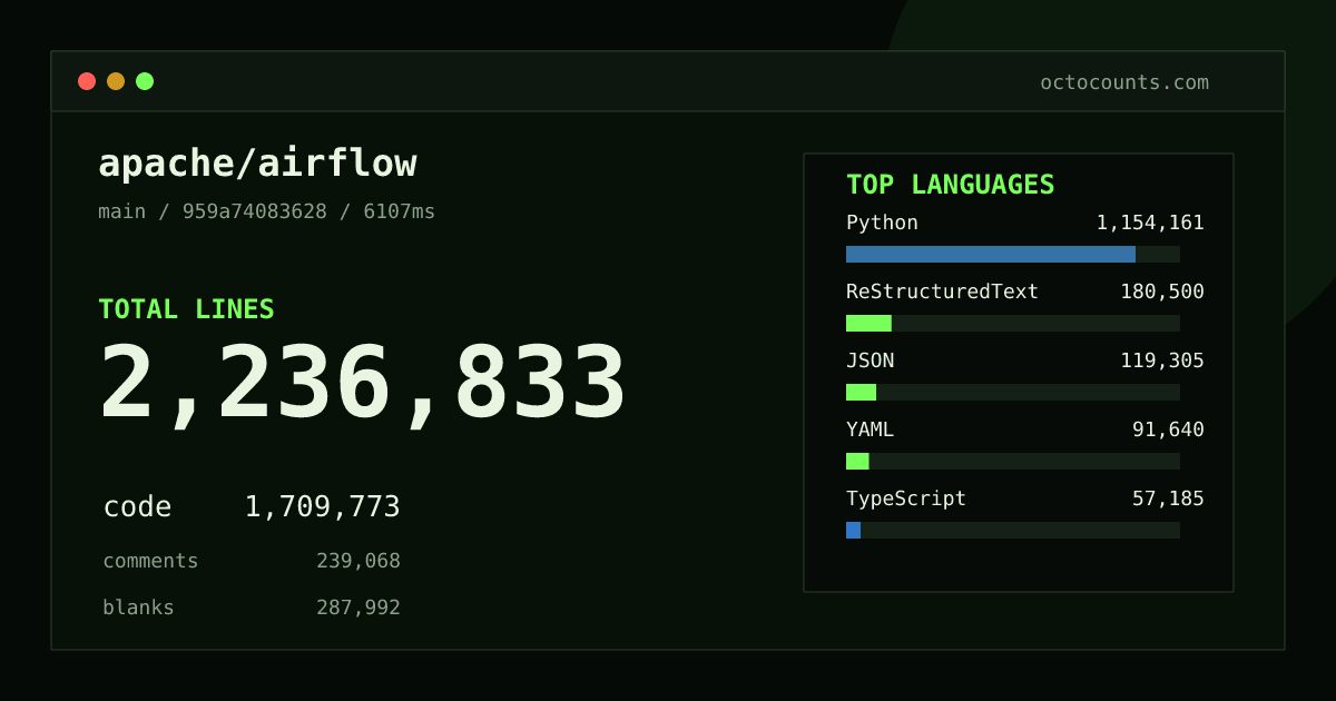 As of 2026-08-05 (commit 448c1511ad21), apache/airflow contains 2,143,150 total lines: 1,638,519 code, 229,225 comments, 275,406 blank, across 10,934 files in 28 languages (top: Python 67.4%). Counted with tokei via OctoCounts.