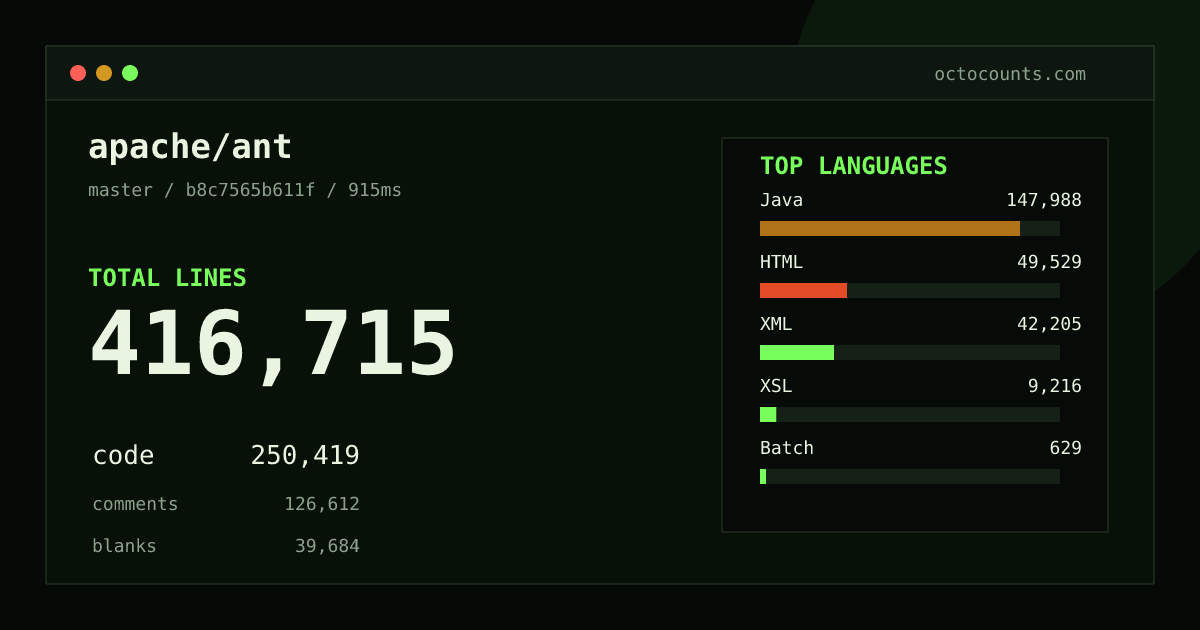 As of 2026-08-02 (commit 40a2f0248e3c), apache/ant contains 416,497 total lines: 250,278 code, 126,547 comments, 39,672 blank, across 2,186 files in 15 languages (top: Java 59.1%). Counted with tokei via OctoCounts.