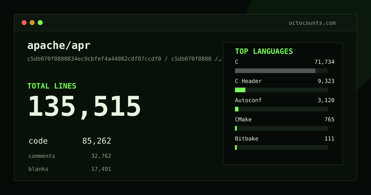 As of 2026-09-07 (commit c5db070f0800), apache/apr contains 135,515 total lines: 85,262 code, 32,762 comments, 17,491 blank, across 388 files in 8 languages (top: C 84.1%). Counted with tokei via OctoCounts.