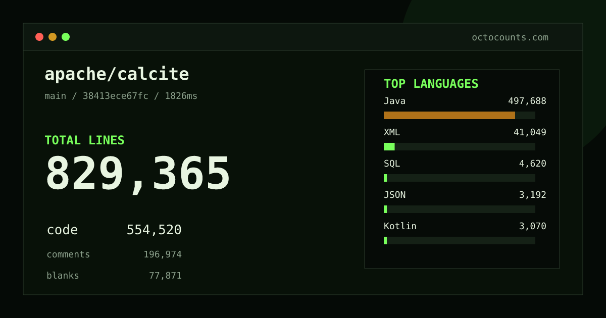 As of 2026-08-02 (commit ed12f36f19f4), apache/calcite contains 814,779 total lines: 544,096 code, 193,792 comments, 76,891 blank, across 3,024 files in 18 languages (top: Java 89.8%). Counted with tokei via OctoCounts.
