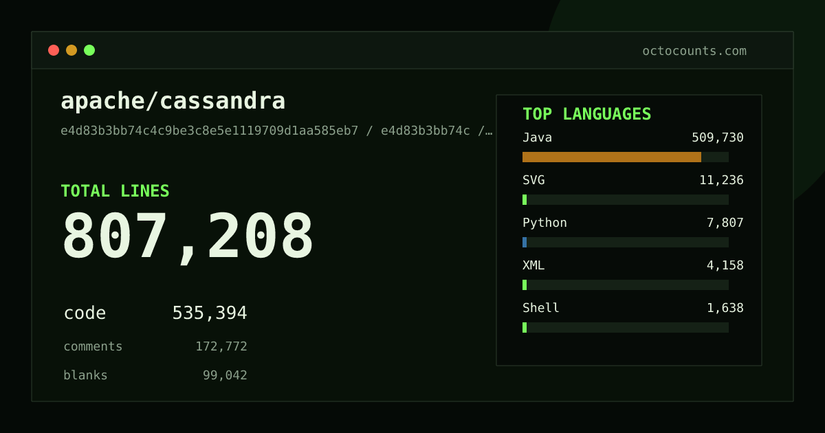 As of 2026-09-05 (commit e4d83b3bb74c), apache/cassandra contains 807,208 total lines: 535,394 code, 172,772 comments, 99,042 blank, across 3,533 files in 12 languages (top: Java 95.2%). Counted with tokei via OctoCounts.