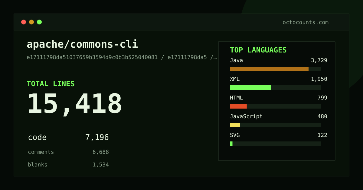 As of 2026-09-07 (commit e17111798da5), apache/commons-cli contains 15,418 total lines: 7,196 code, 6,688 comments, 1,534 blank, across 71 files in 9 languages (top: Java 51.8%). Counted with tokei via OctoCounts.