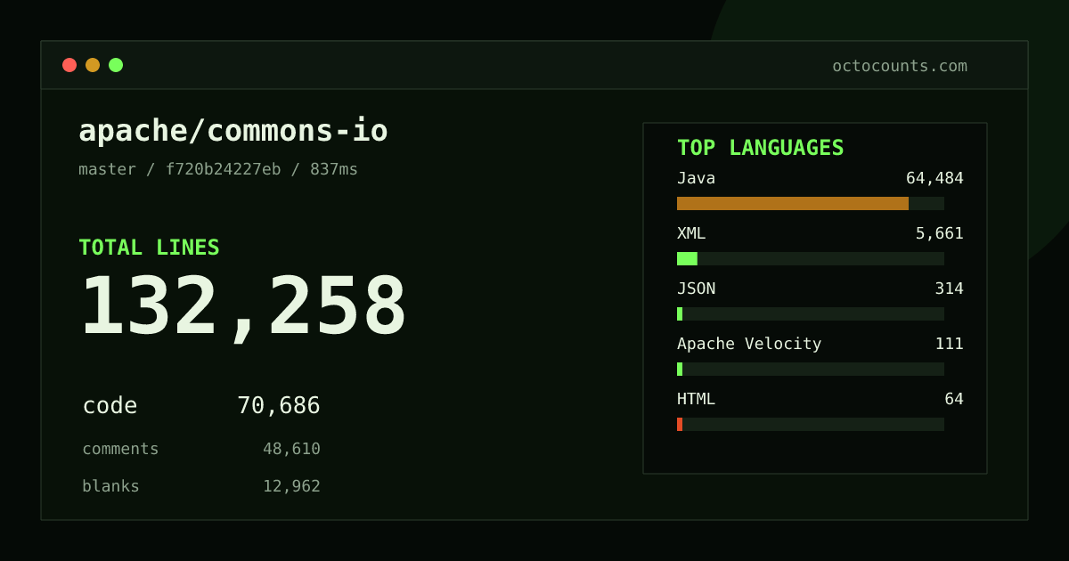 As of 2026-08-02 (commit eb60bd516b2e), apache/commons-io contains 130,473 total lines: 69,353 code, 48,363 comments, 12,757 blank, across 625 files in 8 languages (top: Java 91.1%). Counted with tokei via OctoCounts.