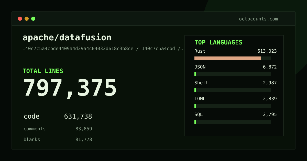As of 2026-07-16 (commit 95de3853415d), apache/datafusion contains 688,966 total lines: 541,542 code, 75,454 comments, 71,970 blank, across 1,960 files in 13 languages (top: Rust 96.7%). Counted with tokei via OctoCounts.