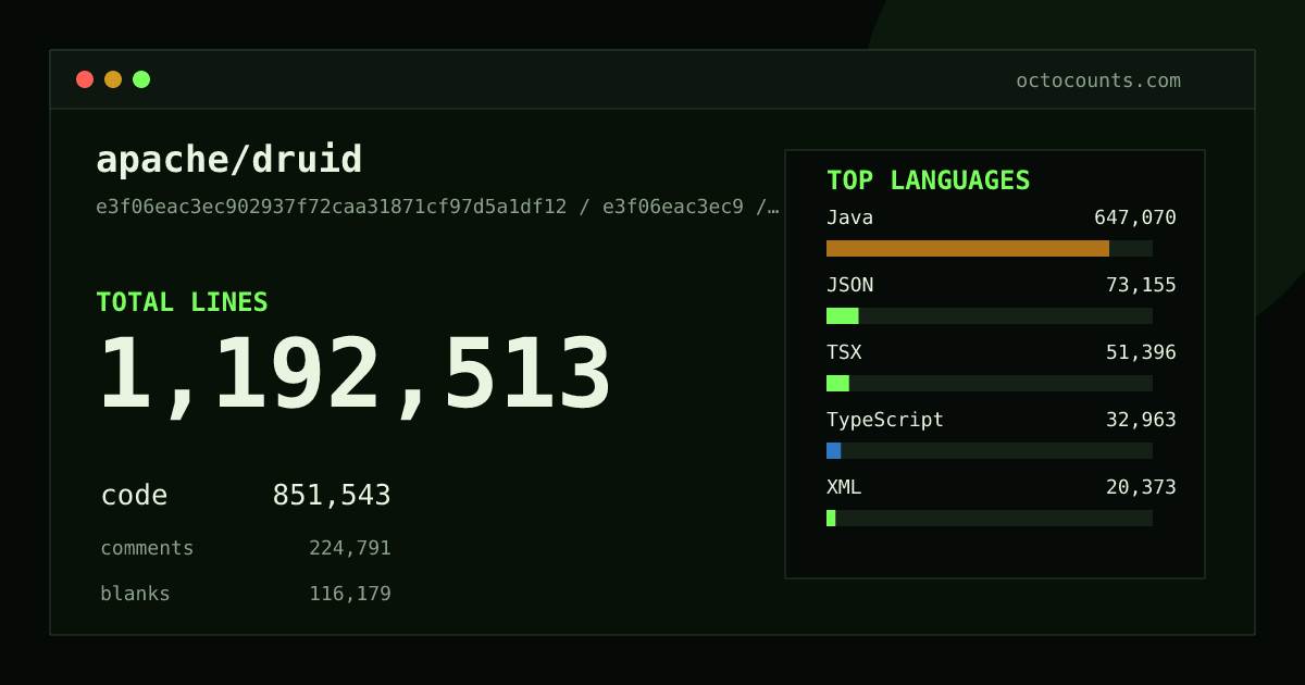 As of 2026-08-26 (commit 1ed7baae5cb8), apache/druid contains 1,188,413 total lines: 849,185 code, 223,335 comments, 115,893 blank, across 7,035 files in 25 languages (top: Java 76.0%). Counted with tokei via OctoCounts.