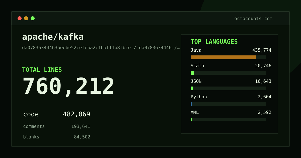 As of 2026-08-26 (commit 20d81283e880), apache/kafka contains 757,461 total lines: 480,371 code, 192,712 comments, 84,378 blank, across 4,465 files in 14 languages (top: Java 90.5%). Counted with tokei via OctoCounts.