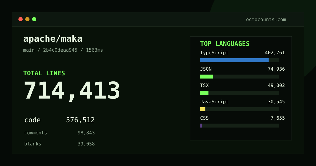 As of 2026-08-26 (commit 2b4c0deaa945), apache/maka contains 714,413 total lines: 576,512 code, 98,843 comments, 39,058 blank, across 1,920 files in 18 languages (top: TypeScript 69.9%). Counted with tokei via OctoCounts.
