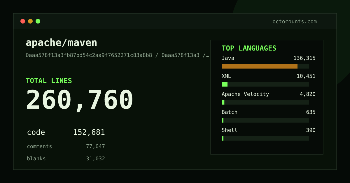As of 2026-08-26 (commit cee6a96ccfbf), apache/maven contains 253,607 total lines: 148,169 code, 74,989 comments, 30,449 blank, across 1,898 files in 9 languages (top: Java 89.3%). Counted with tokei via OctoCounts.