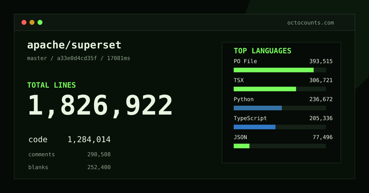 As of 2026-09-07 (commit 7d09490bb828), apache/superset contains 1,820,409 total lines: 1,280,552 code, 288,279 comments, 251,578 blank, across 5,650 files in 25 languages (top: PO File 30.7%). Counted with tokei via OctoCounts.