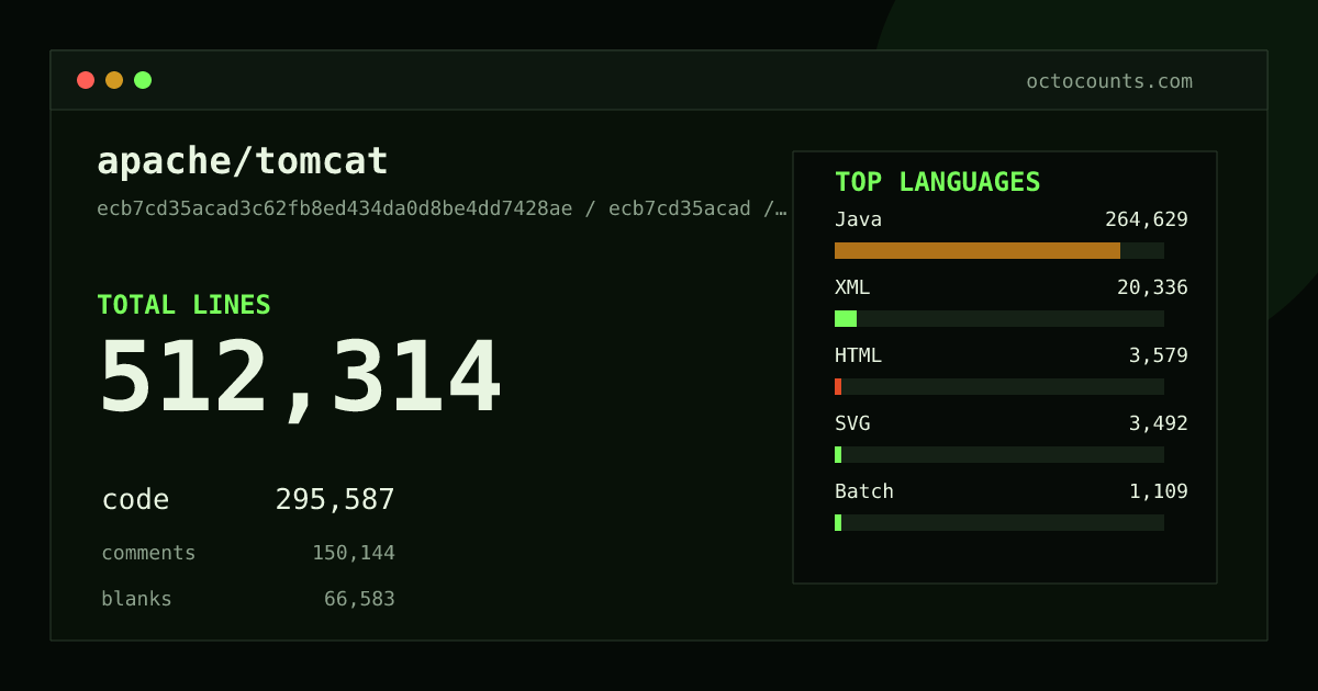 As of 2026-09-08 (commit ecb7cd35acad), apache/tomcat contains 512,314 total lines: 295,587 code, 150,144 comments, 66,583 blank, across 2,115 files in 15 languages (top: Java 89.5%). Counted with tokei via OctoCounts.