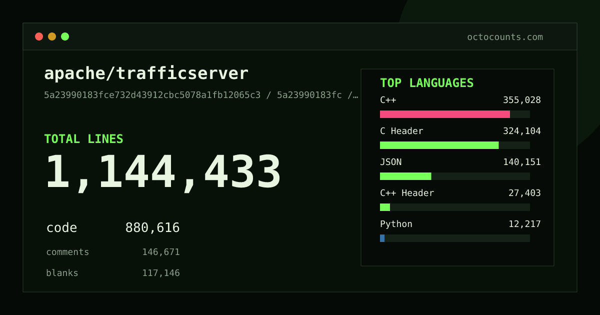 As of 2026-07-10 (commit a9e26aa45387), apache/trafficserver contains 1,114,338 total lines: 859,668 code, 141,636 comments, 113,034 blank, across 2,935 files in 25 languages (top: C++ 39.3%). Counted with tokei via OctoCounts.