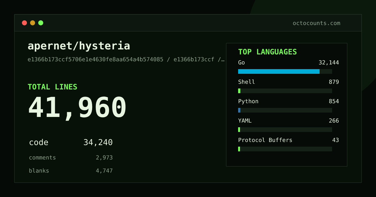 As of 2026-05-13 (commit 64c396385631), apernet/hysteria contains 36,042 total lines: 29,173 code, 2,631 comments, 4,238 blank, across 231 files in 10 languages (top: Go 93.3%). Counted with tokei via OctoCounts.