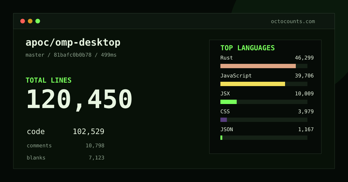 As of 2026-10-05 (commit 5b54b07d5749), apoc/omp-desktop contains 59,307 total lines: 49,261 code, 6,919 comments, 3,127 blank, across 225 files in 11 languages (top: JavaScript 52.0%). Custom configuration (tests excluded, docs excluded, generated excluded). Counted with tokei via OctoCounts.