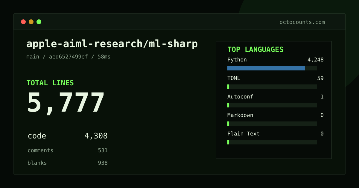 As of 2026-10-01 (commit aed6527499ef), apple-aiml-research/ml-sharp contains 5,777 total lines: 4,308 code, 531 comments, 938 blank, across 46 files in 5 languages (top: Python 98.6%). Custom configuration (tests excluded, docs excluded, generated excluded). Counted with tokei via OctoCounts.