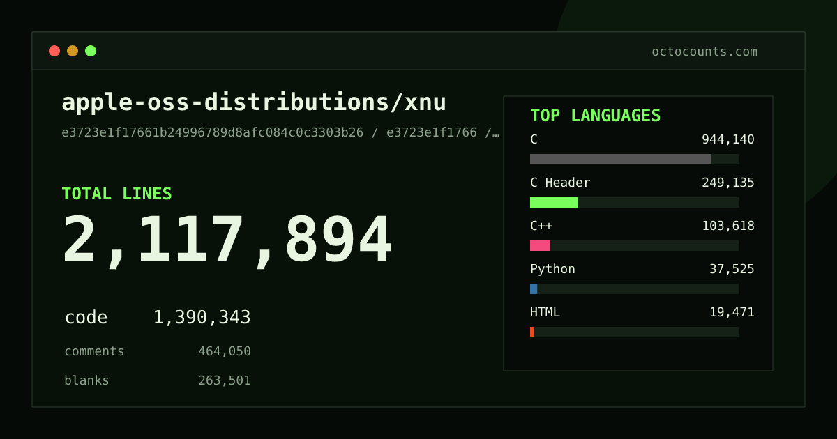As of 2026-09-11 (commit e3723e1f1766), apple-oss-distributions/xnu contains 2,117,894 total lines: 1,390,343 code, 464,050 comments, 263,501 blank, across 3,865 files in 27 languages (top: C 67.9%). Counted with tokei via OctoCounts.