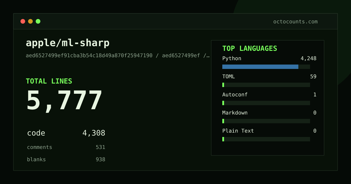 As of 2026-06-10 (commit 1eaa046834b8), apple/ml-sharp contains 5,858 total lines: 4,308 code, 590 comments, 960 blank, across 48 files in 5 languages (top: Python 98.6%). Counted with tokei via OctoCounts.