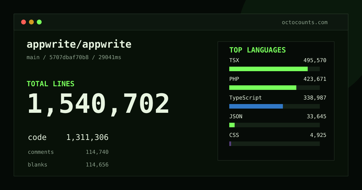 As of 2026-10-14 (commit 868c7b651d9a), appwrite/appwrite contains 1,504,170 total lines: 1,286,390 code, 108,272 comments, 109,508 blank, across 7,315 files in 31 languages (top: TSX 38.2%). Custom configuration (tests excluded, docs excluded, generated excluded). Counted with tokei via OctoCounts.