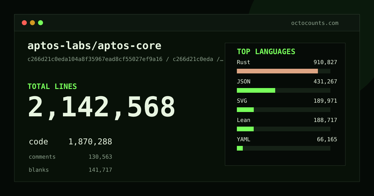 As of 2026-07-16 (commit 20f937951535), aptos-labs/aptos-core contains 1,625,146 total lines: 1,439,996 code, 73,211 comments, 111,939 blank, across 5,355 files in 28 languages (top: Rust 58.6%). Counted with tokei via OctoCounts.