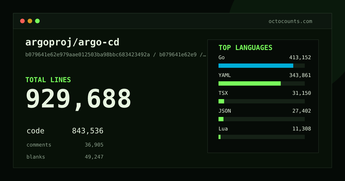 As of 2026-08-26 (commit d9e7e38c618b), argoproj/argo-cd contains 913,071 total lines: 829,165 code, 35,705 comments, 48,201 blank, across 3,980 files in 21 languages (top: Go 49.2%). Counted with tokei via OctoCounts.