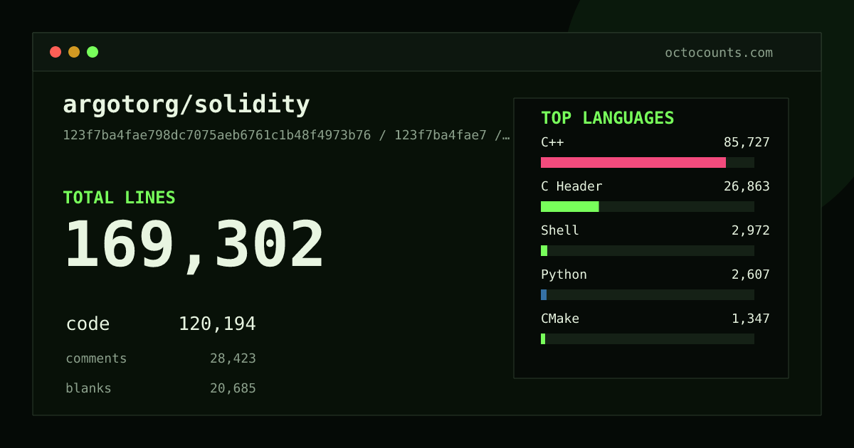 As of 2026-08-20 (commit 14bf9397cc57), argotorg/solidity contains 169,332 total lines: 120,339 code, 28,322 comments, 20,671 blank, across 727 files in 14 languages (top: C++ 70.7%). Counted with tokei via OctoCounts.
