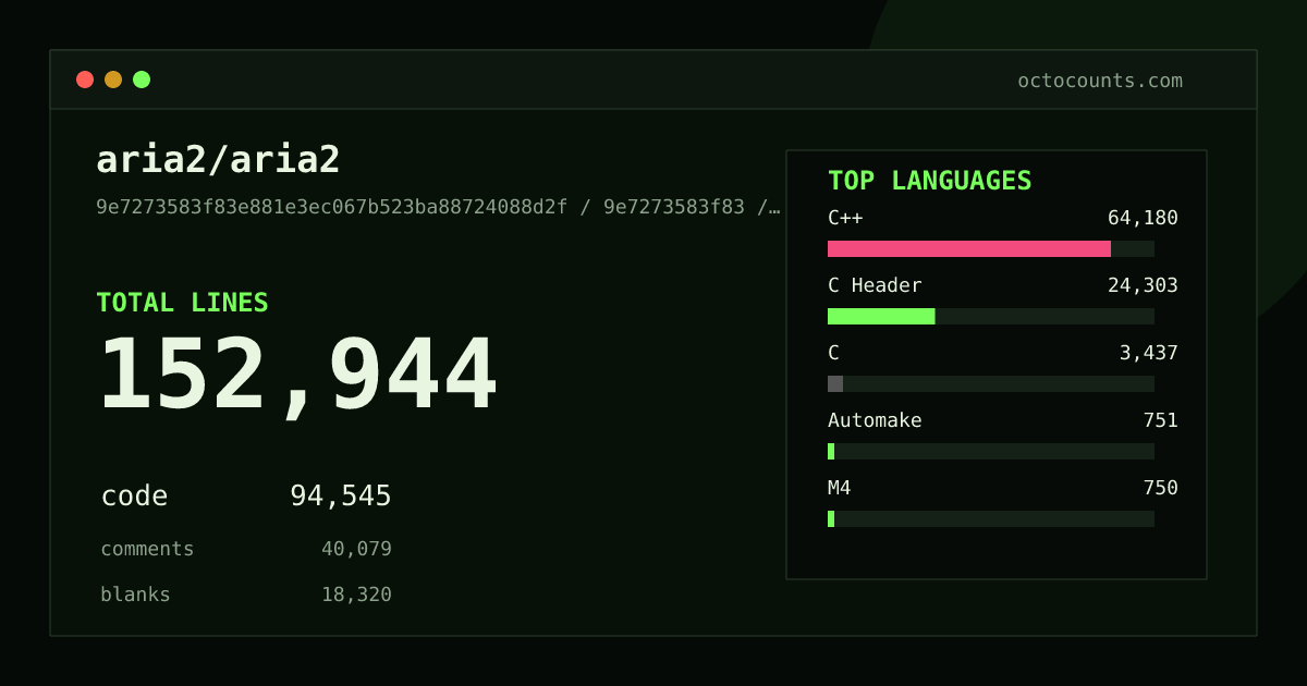 As of 2026-08-06 (commit 9e7273583f83), aria2/aria2 contains 152,944 total lines: 94,545 code, 40,079 comments, 18,320 blank, across 997 files in 10 languages (top: C++ 67.9%). Counted with tokei via OctoCounts.