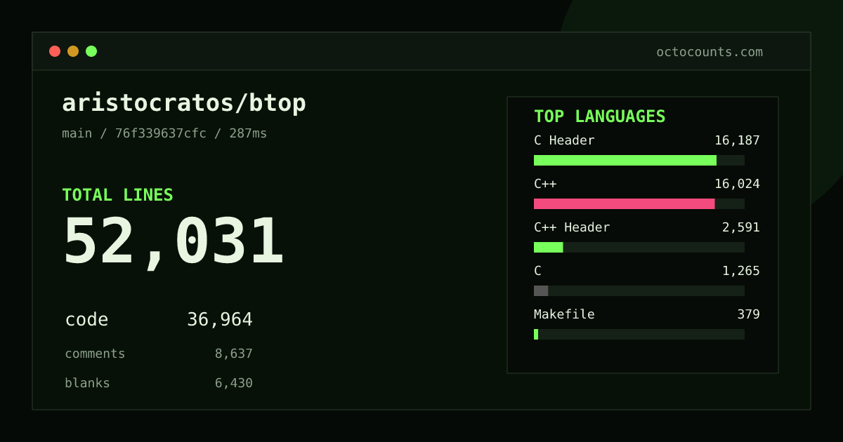 As of 2026-08-31 (commit 76f339637cfc), aristocratos/btop contains 52,031 total lines: 36,964 code, 8,637 comments, 6,430 blank, across 79 files in 12 languages (top: C Header 43.8%). Counted with tokei via OctoCounts.
