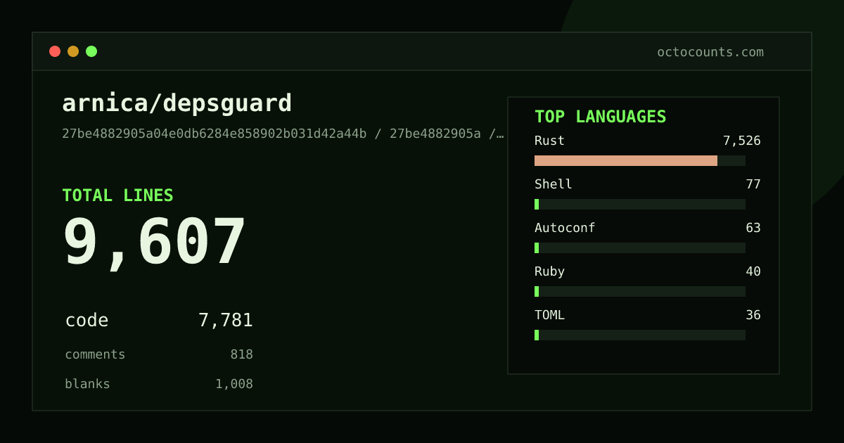 As of 2026-07-16 (commit 27be4882905a), arnica/depsguard contains 9,607 total lines: 7,781 code, 818 comments, 1,008 blank, across 33 files in 8 languages (top: Rust 96.7%). Counted with tokei via OctoCounts.