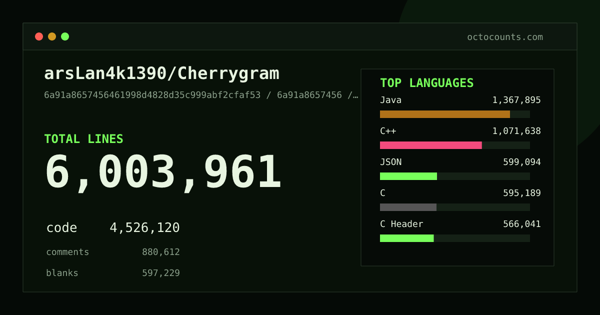 As of 2026-08-14 (commit 56d2337179a6), arsLan4k1390/Cherrygram contains 6,057,240 total lines: 4,569,328 code, 881,555 comments, 606,357 blank, across 15,401 files in 39 languages (top: Java 30.9%). Counted with tokei via OctoCounts.