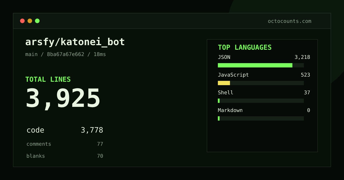 As of 2026-10-02 (commit 8ba67a67e662), arsfy/katonei_bot contains 3,925 total lines: 3,778 code, 77 comments, 70 blank, across 10 files in 4 languages (top: JSON 85.2%). Custom configuration (tests excluded, docs excluded, generated excluded). Counted with tokei via OctoCounts.