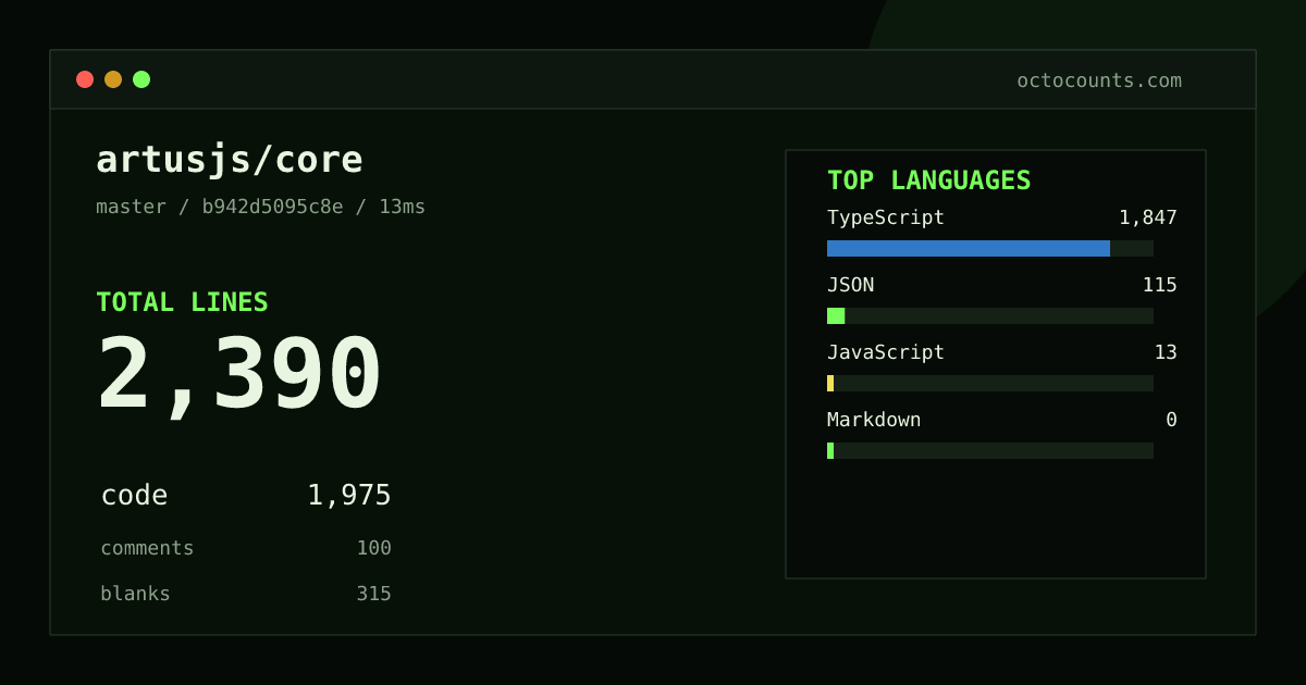 As of 2026-09-24 (commit b942d5095c8e), artusjs/core contains 2,390 total lines: 1,975 code, 100 comments, 315 blank, across 55 files in 4 languages (top: TypeScript 93.5%). Custom configuration (tests excluded, docs excluded, generated excluded). Counted with tokei via OctoCounts.