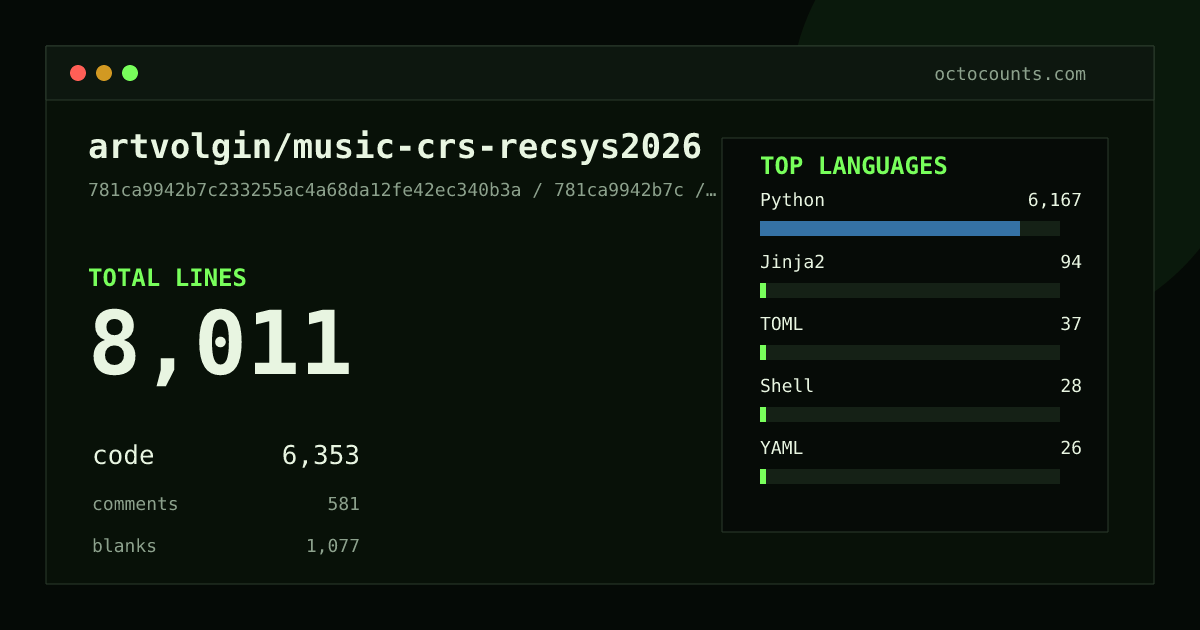 As of 2026-07-15 (commit 781ca9942b7c), artvolgin/music-crs-recsys2026 contains 8,011 total lines: 6,353 code, 581 comments, 1,077 blank, across 64 files in 7 languages (top: Python 97.1%). Counted with tokei via OctoCounts.