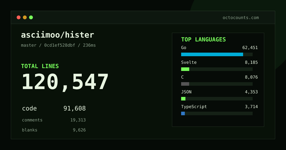 As of 2026-08-26 (commit 200933280366), asciimoo/hister contains 107,888 total lines: 80,723 code, 18,509 comments, 8,656 blank, across 506 files in 17 languages (top: Go 65.3%). Counted with tokei via OctoCounts.