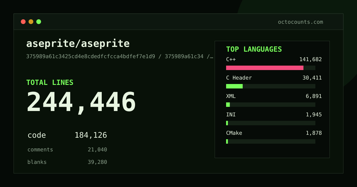 As of 2026-09-10 (commit 375989a61c34), aseprite/aseprite contains 244,446 total lines: 184,126 code, 21,040 comments, 39,280 blank, across 1,461 files in 15 languages (top: C++ 76.9%). Counted with tokei via OctoCounts.