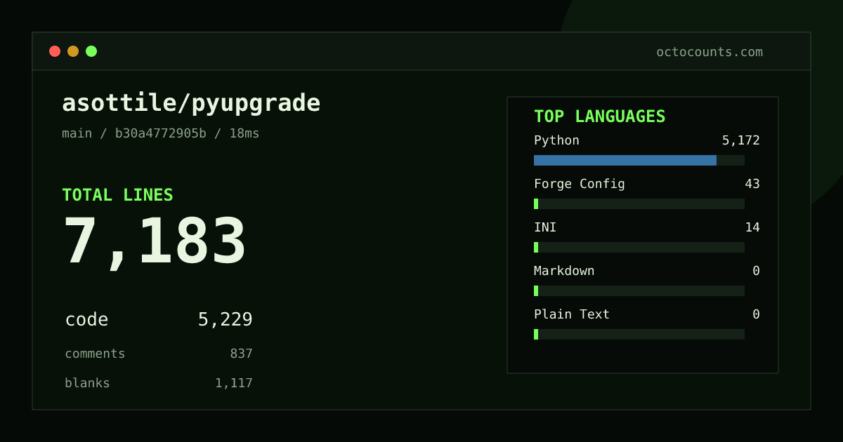 As of 2026-08-28 (commit b30a4772905b), asottile/pyupgrade contains 7,183 total lines: 5,229 code, 837 comments, 1,117 blank, across 62 files in 5 languages (top: Python 98.9%). Counted with tokei via OctoCounts.