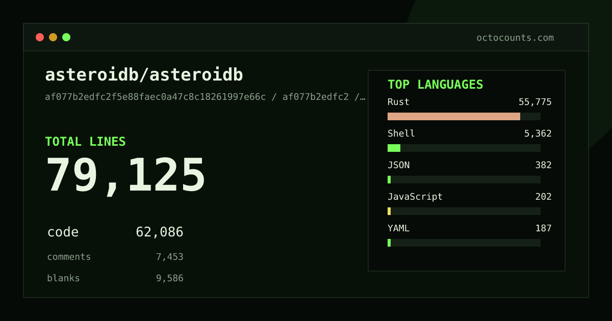 As of 2026-09-05 (commit af077b2edfc2), asteroidb/asteroidb contains 79,125 total lines: 62,086 code, 7,453 comments, 9,586 blank, across 142 files in 9 languages (top: Rust 89.8%). Counted with tokei via OctoCounts.