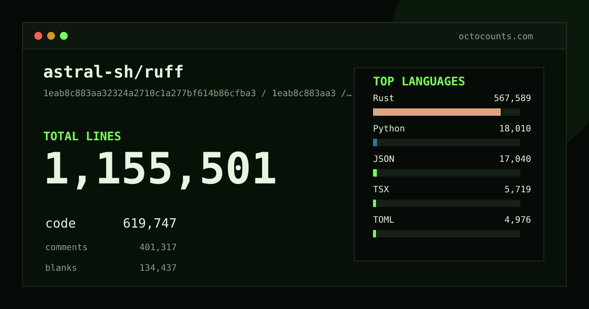 As of 2026-08-26 (commit 007157d47915), astral-sh/ruff contains 1,108,411 total lines: 600,198 code, 381,557 comments, 126,656 blank, across 3,737 files in 14 languages (top: Rust 91.6%). Counted with tokei via OctoCounts.