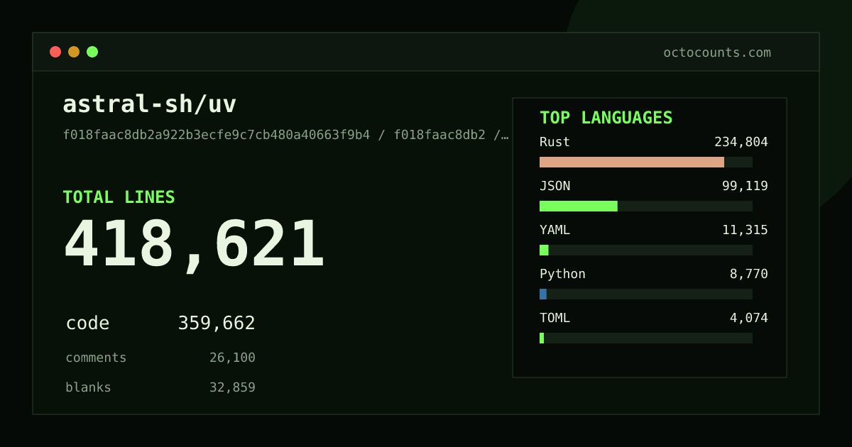 As of 2026-08-26 (commit 0697445cfef3), astral-sh/uv contains 408,364 total lines: 350,572 code, 25,637 comments, 32,155 blank, across 908 files in 16 languages (top: Rust 65.6%). Counted with tokei via OctoCounts.