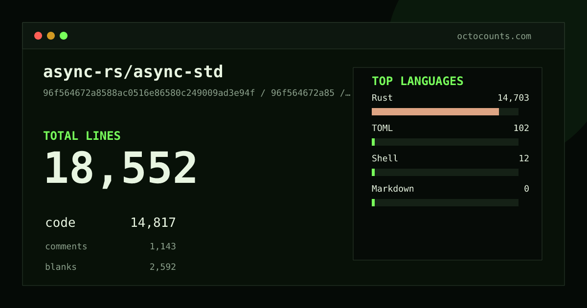 As of 2026-08-26 (commit 844b55253152), async-rs/async-std contains 18,552 total lines: 14,817 code, 1,143 comments, 2,592 blank, across 267 files in 4 languages (top: Rust 99.2%). Counted with tokei via OctoCounts.