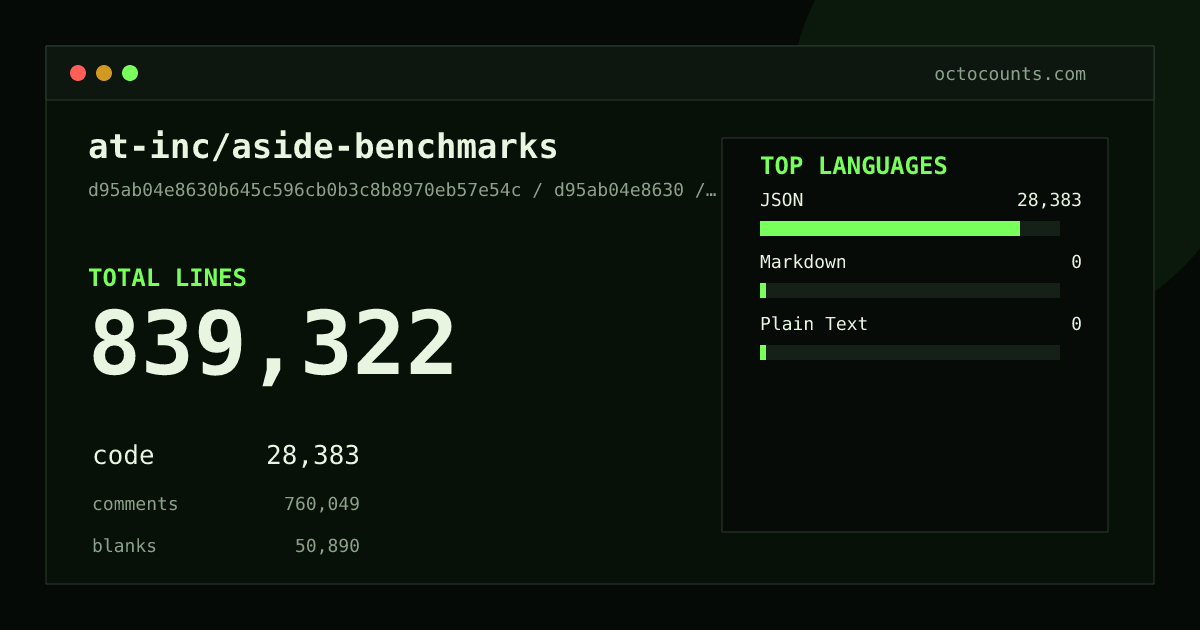 As of 2026-08-10 (commit 7cde728f6af4), at-inc/aside-benchmarks contains 891,038 total lines: 53,713 code, 786,134 comments, 51,191 blank, across 1,619 files in 5 languages (top: JSON 94.9%). Counted with tokei via OctoCounts.