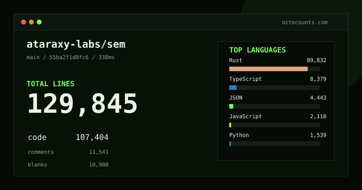 As of 2026-09-02 (commit 55ba2f1d8fc6), ataraxy-labs/sem contains 129,845 total lines: 107,404 code, 11,541 comments, 10,900 blank, across 239 files in 13 languages (top: Rust 83.6%). Counted with tokei via OctoCounts.
