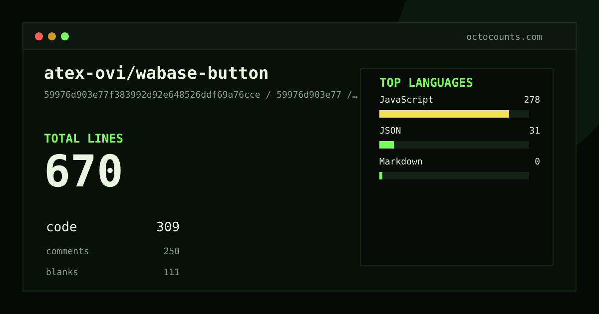 As of 2026-05-23 (commit 59976d903e77), atex-ovi/wabase-button contains 670 total lines: 309 code, 250 comments, 111 blank, across 11 files in 3 languages (top: JavaScript 90.0%). Counted with tokei via OctoCounts.